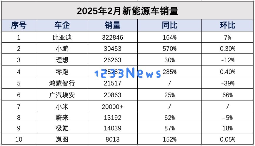 价格竞争加剧！领先汽车制造商持续占优，新兴势力市场格局悄然变化