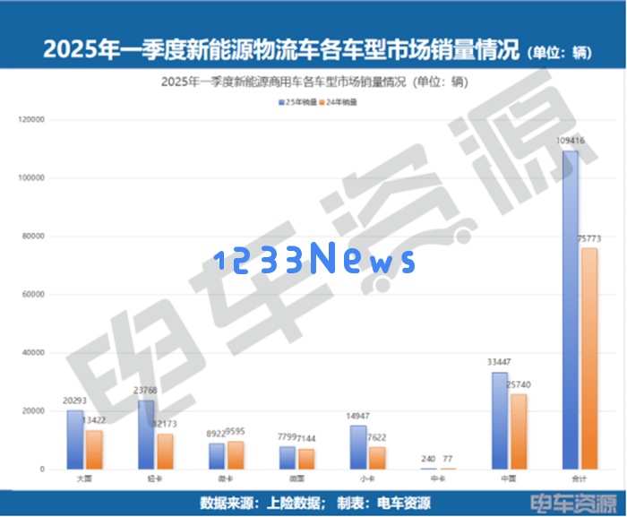 新能源物流车销售突破10万！一季度市场表现分析