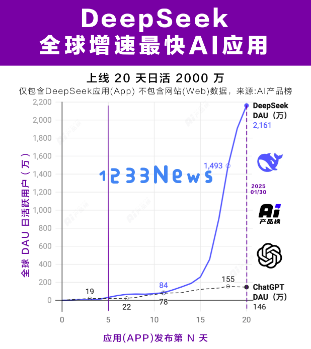 超越ChatGPT，DeepSeek为何成为全球发展最快的AI应用？国产黑马背后的成功秘诀揭秘！