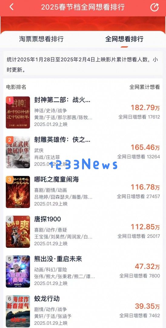 春节档大战来袭！六大热血超级IP究竟哪一部才能在你的心中称王称霸？
