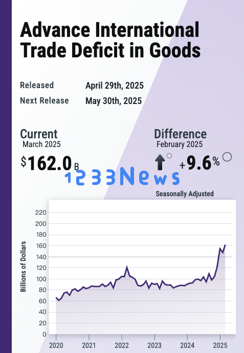 美国3月商品贸易逆差再次达到历史新高，进一步强化一季度GDP疲软的预期