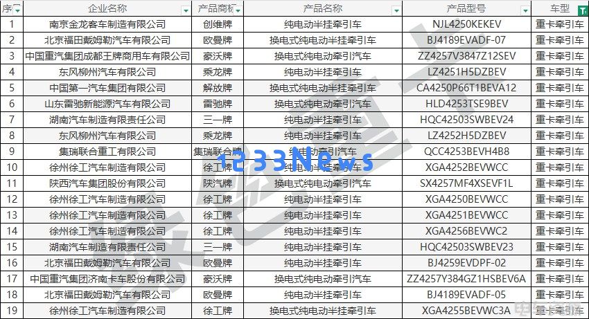 新能源重卡车型普及加速 394批新车公示彰显行业发展潜力