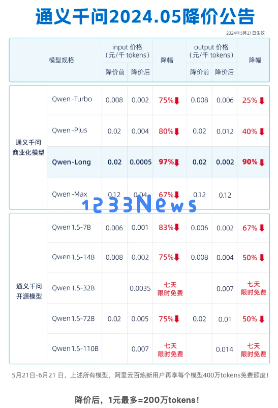 阿里大幅降价97%致力于市场竞争，百度则推出免费服务，大模型价格战远超“618”促销热潮