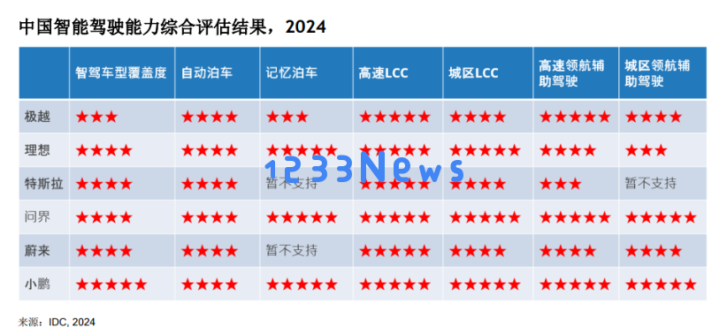 IDC发布中国智能驾驶能力评估报告：小鹏在问界、理想和特斯拉中表现突出，领先行业竞争者