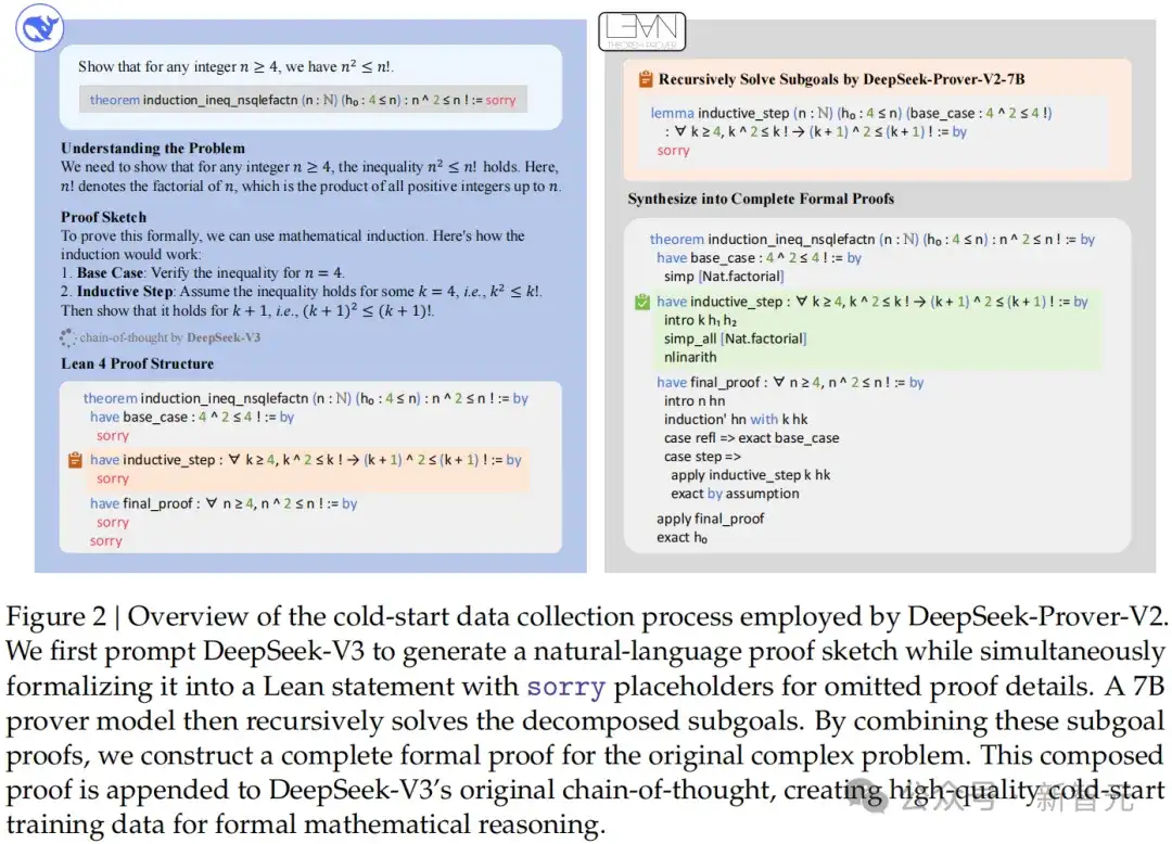 深夜突袭，DeepSeek-Prover-V2加冕数学王者！671B数学推理逆天狂飙