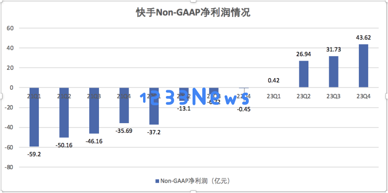 快手年度营收首次突破千亿大关：广告业务贡献重要力量，电商交易总额成功超过万亿大关