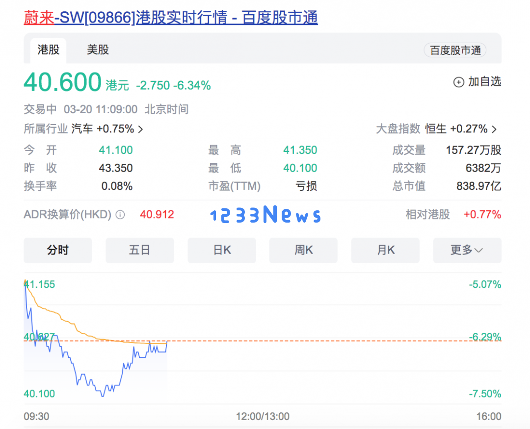 蔚来在香港股市中大幅下跌超过7% 创下上市以来最低点记录