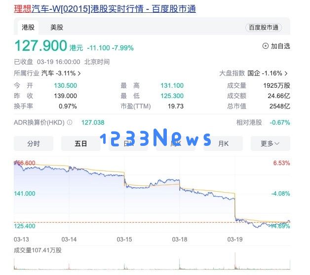 理想MEGA发布后表现不佳，股价已下跌近三分之一，市值缩水超1800亿人民币