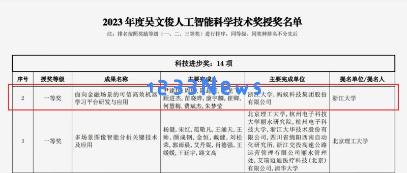 蚂蚁可信智能斩获“吴文俊人工智能科技进步一等奖”荣誉，助力智能科技发展再创新高