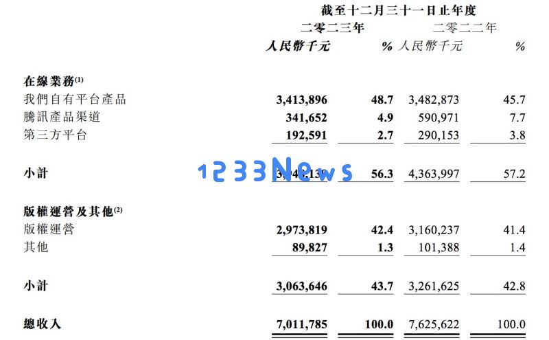 阅文去年的净利润增长达到三成，AI技术和海外市场拓展将成为未来新的增长动力
