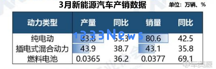 新能源汽车销量暴增，市场渗透率创新高