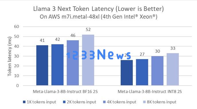 英特尔公布新款至强6处理器在Meta Llama 3模型推理上延迟降低50%！