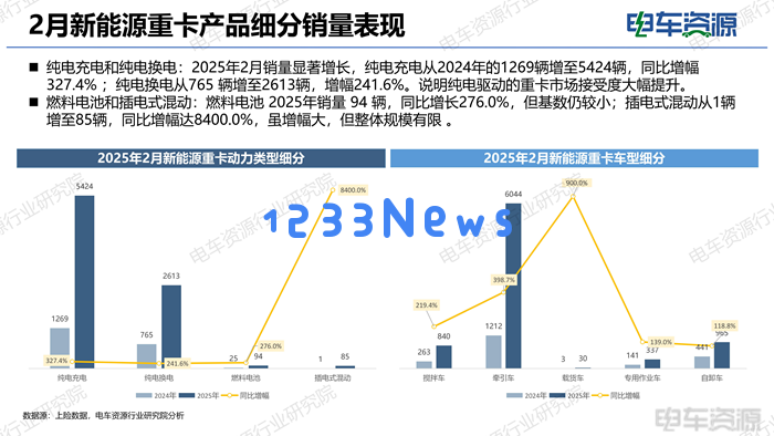 2025年2月新能源重卡销量大涨，未来赛道新生态展现无限可能