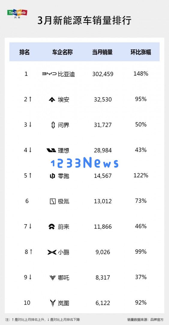 新能源市场3月销量齐齐回暖：问界与理想再实现金字塔顶端，稳固新势力领军地位
