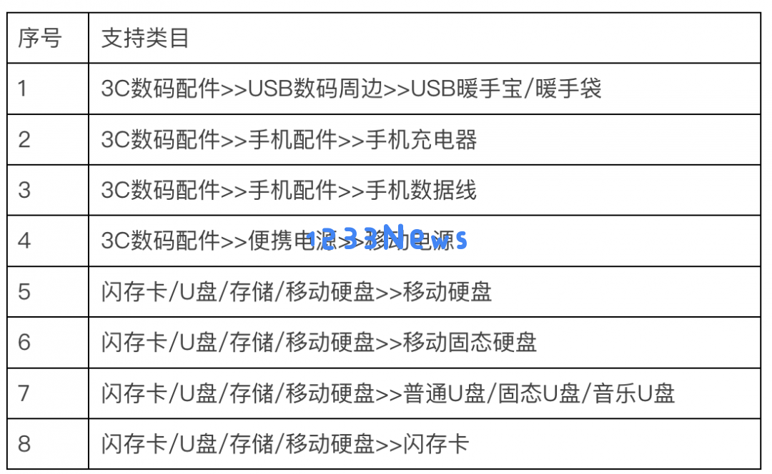 天猫计划推出《数码配件及电脑周边类目规范》，遇到存储设备容量虚标可享受高达三倍赔偿