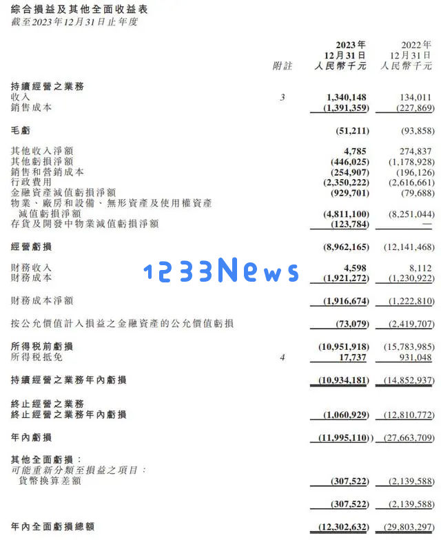 恒大汽车在2023年遭遇119.95亿元净亏损，积极采取措施以改善公司经营业绩