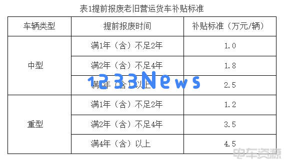安徽省2025年老旧营运货车报废更新政策全面解读