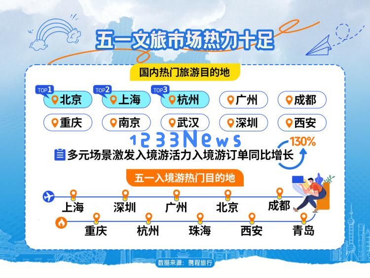 入境旅游订单几乎翻倍、自驾游跻身全国前十!重庆“五一”文旅热度创历史新高