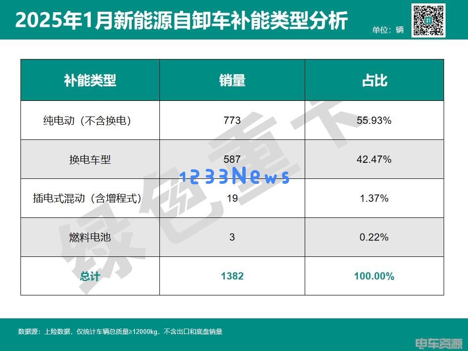 新能源自卸车市场热潮兴起：徐工续写辉煌，陕汽量增神话