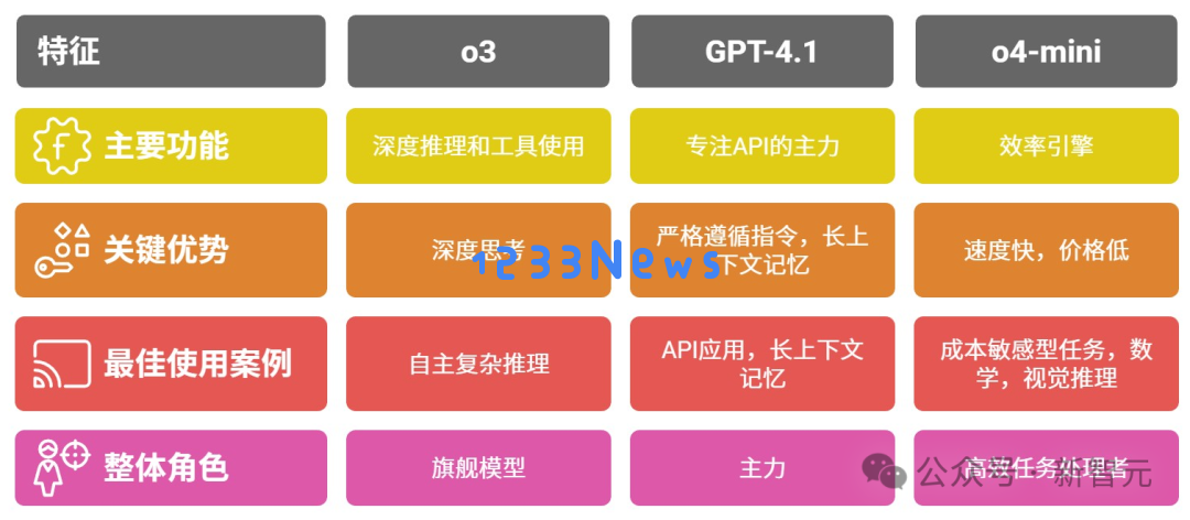 选AI比选对象还难！起名黑洞OpenAI的新模型，到底怎么选？