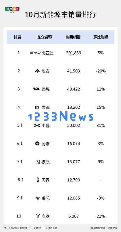10月多家车企新能源车型销售创历史新高：小鹏汽车热销，问界竟然成惊喜黑马