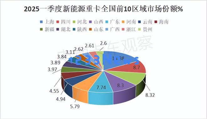 2025年第一季度各类新能源重卡的销售情况及目的地分析
