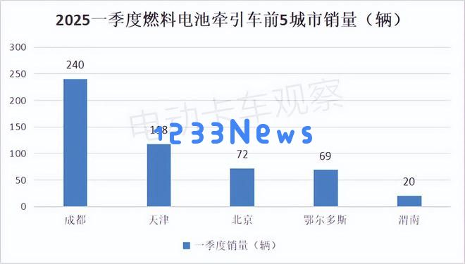 2025年第一季度各类新能源重卡的销售情况及目的地分析
