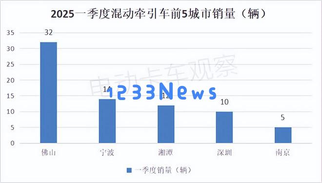2025年第一季度各类新能源重卡的销售情况及目的地分析