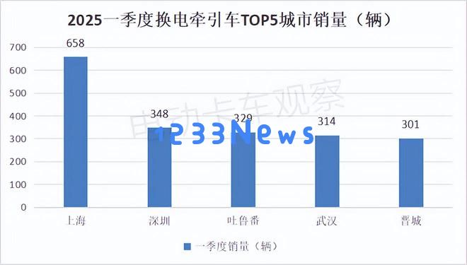 2025年第一季度各类新能源重卡的销售情况及目的地分析