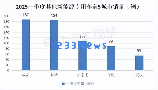 2025年第一季度各类新能源重卡的销售情况及目的地分析