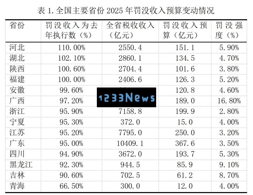 长三角地区罚没收入增长放缓，24个城市仍保持上升趋势