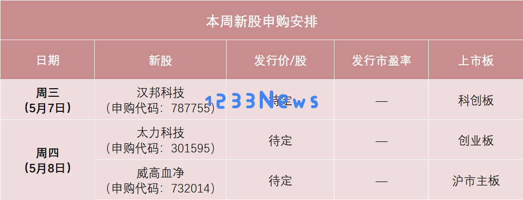 本周将有3只新股可供申购，色谱设备行业龙头企业即将上市