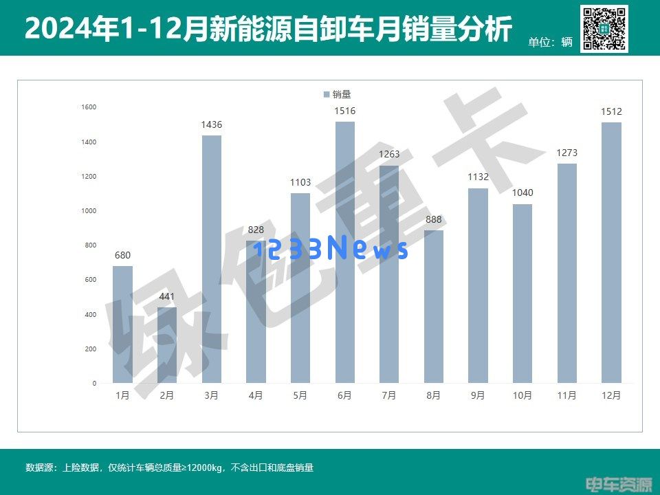 四季度新能源自卸车销量持续攀升的背后原因解析
