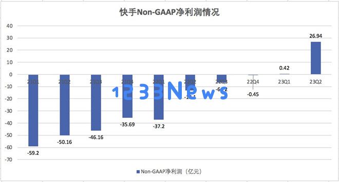 从巨额亏损到全面盈利 快手电商成为推动增长的重要力量