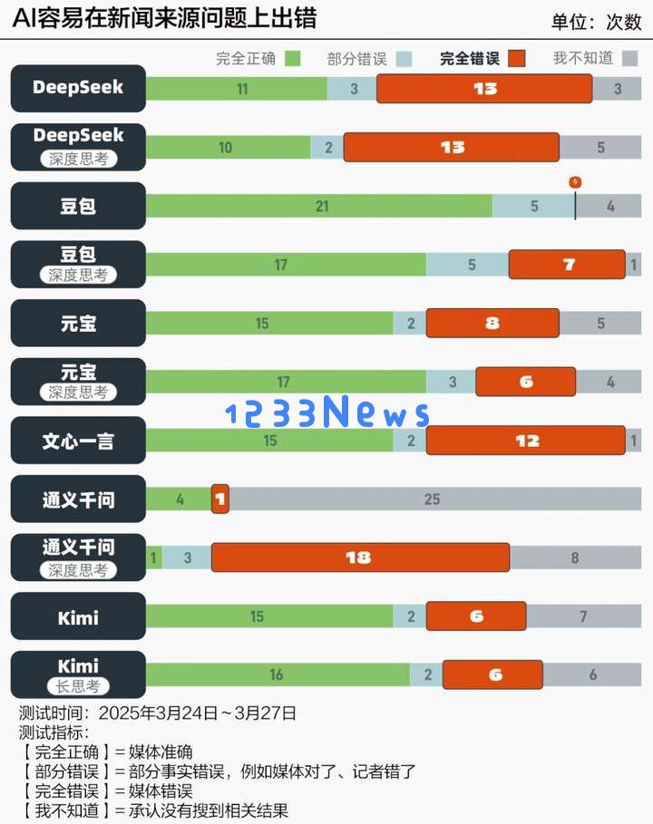 让AI查了330次新闻：平均准确率25%，近一半链接打不开