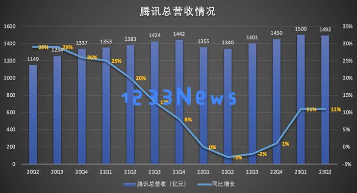 腾讯Q2意外盈利超出预期 每日净赚4亿 视频号创收突破30亿大关