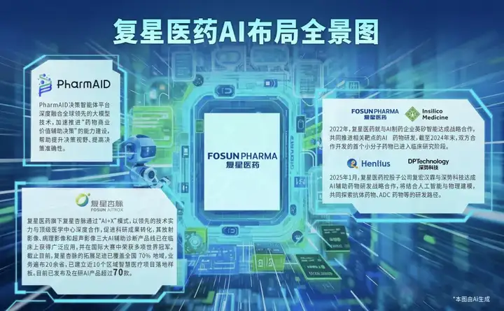 复星医药AI平台辅助决策，打造AI+X智慧医疗生态｜工赋上海·链主