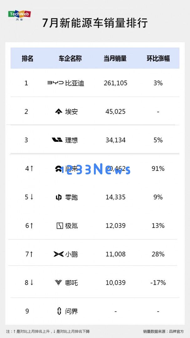 新能源车7月销售数据发布：七家新兴品牌交付突破1万，蔚来迎来喜人业绩