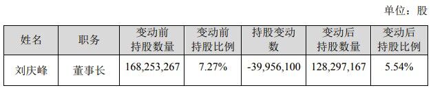 科大讯飞董事长出售股份实现现金流以偿还到期贷款，持股比例下滑至5.54%