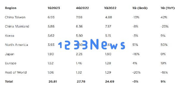 最新报告：2023年第一季度中国大陆半导体设备销售额为58.6亿美元，同比下降23%