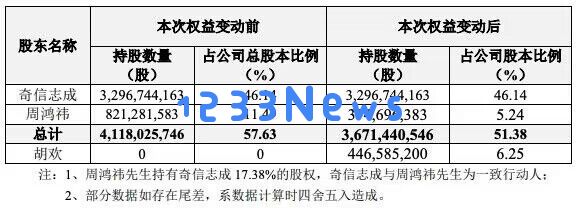 周鸿祎与胡欢离婚后股份过户手续已全部完成，双方未来发展引人关注