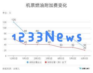 去哪儿宣布自6月5日起燃油附加费将降至30/20元 这是年内第三次调价