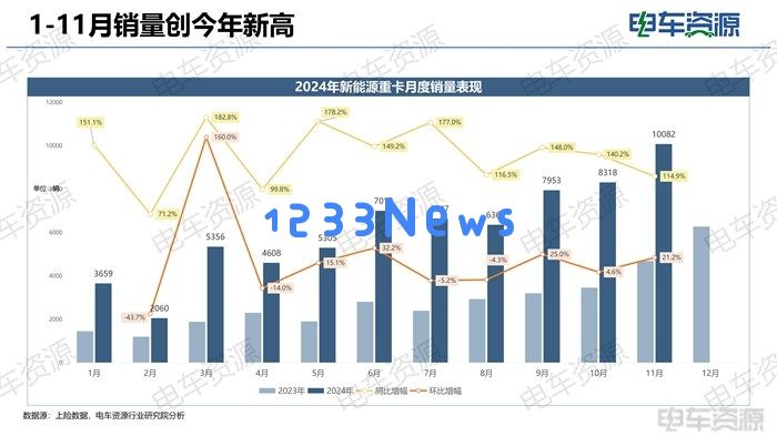 11月新能源重卡市场新高！三一超越徐工荣登销冠