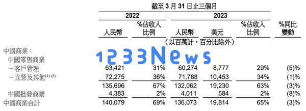 阿里新公布财报：主务增长乏力，阿里云、菜鸟及盒马拼抢上市机会
