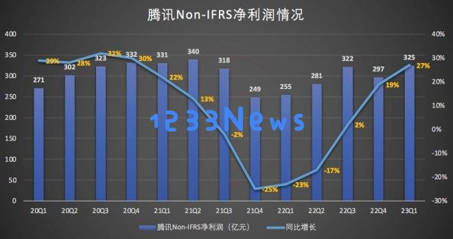 腾讯Q1业绩全面反弹 ToB业务、游戏及广告联动复苏重回增长轨道