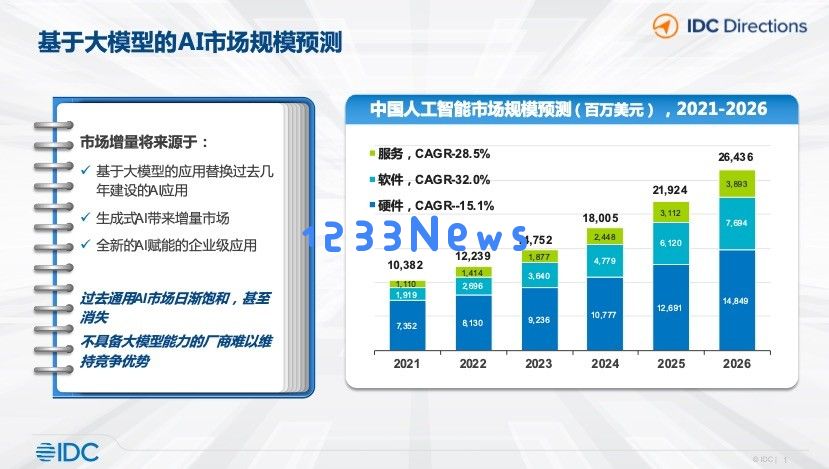 IDC预测中国AI市场规模将在2026年突破264亿美元，受大模型等技术推动