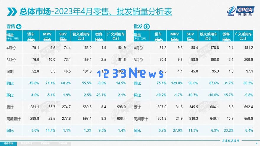 乘联会报告显示：4月份新能源车市场零售销量同比激增85.6%，行业表现强劲