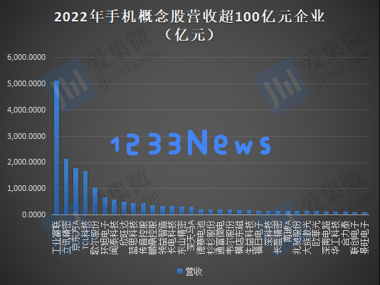 2022年手机概念股财报分析：20家企业亏损总额超过220亿元，33家公司营收突破100亿元大关