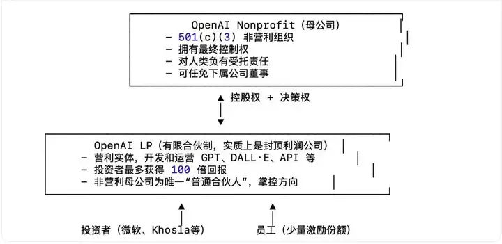 深挖 OpenAI 被迫放弃营利后，还能躺赢马斯克的“帽子戏法”