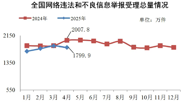 2025年4月全国各地共受理网络违法及不良信息举报达1799.9万件